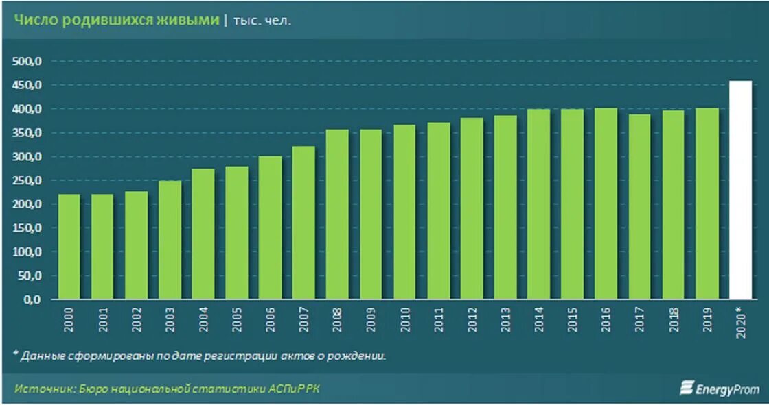 Сколько родилось детей 2021. Рождаемость в Казахстане. Рождаемость населения Казахстана. Уровень рождаемости в Казахстане. Коэффициент рождаемости в Казахстане.