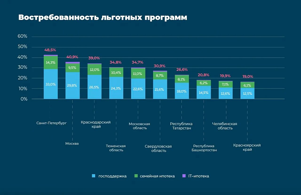 Исследования рынка недвижимости 2022. Ставки по ипотеке в 2022 году. Рынок это в экономике. Исследование рынка недвижимости в регионах. 2022 год что изменится