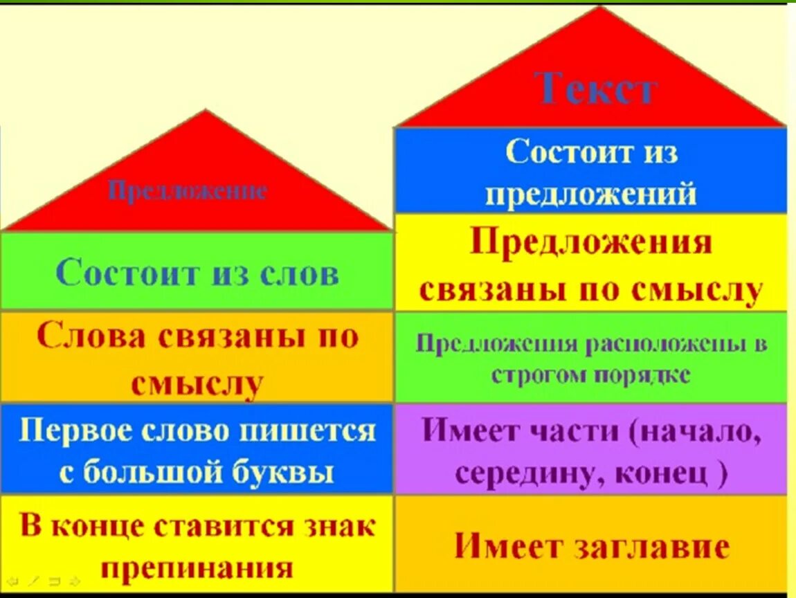 Предложение состоит из двух слов. Слово предложение текст. Презентация слово предложение текст. Предложение и текст 2 класс. Текст и предложение 1 класс.