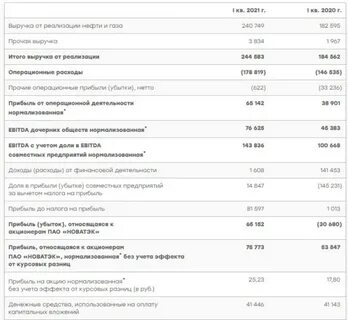 новатэк финансовая отчетность 2022