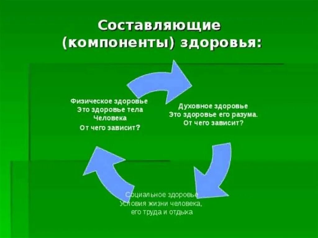 Физическая составляющая здоровья человека. Составляющие компоненты здоровья. Составляющие здоровья человека. Составляющие физического здоровья. Составляющие социального здоровья.