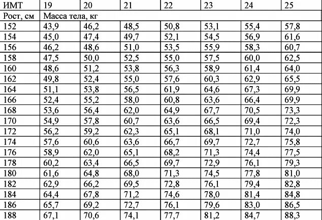 Формула расчета веса по возрасту и росту. Таблица веса тела по росту и возрасту. Формула определения веса человека в зависимости от роста и возраста. ИМТ норма для мужчин после 50 лет таблица по возрасту таблица.