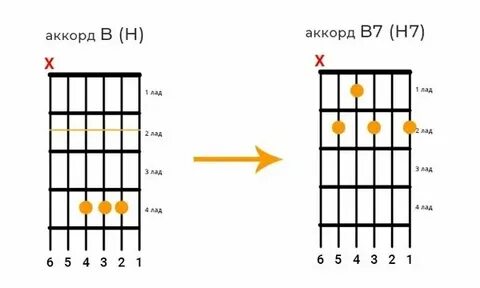 Нежная аккорды без баррэ