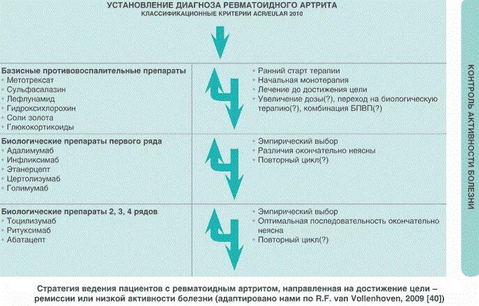 Список лекарств от артрита. Ревматоидный артрит схема терапии. Базисная терапия при ревматоидном артрите препараты. Схема лечения ревматоидного артрита. Ревматоидный артрит клинические рекомендации схема.