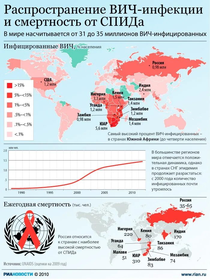 Где находится спид. Карта распространенности ВИЧ В России. ВИЧ - инфекция. СПИД распространенность. ВГЧ инфекция распространенность в мире. ВИЧ инфекция распространенность в РФ.