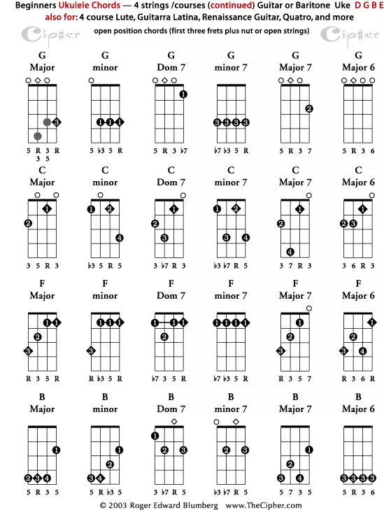Таблица аккордов для укулеле 4 струны. Ми минор на укулеле. Аккорд б на укулеле. 14 базовых аккордов на укулеле. Аккорд аш 7 на укулеле.