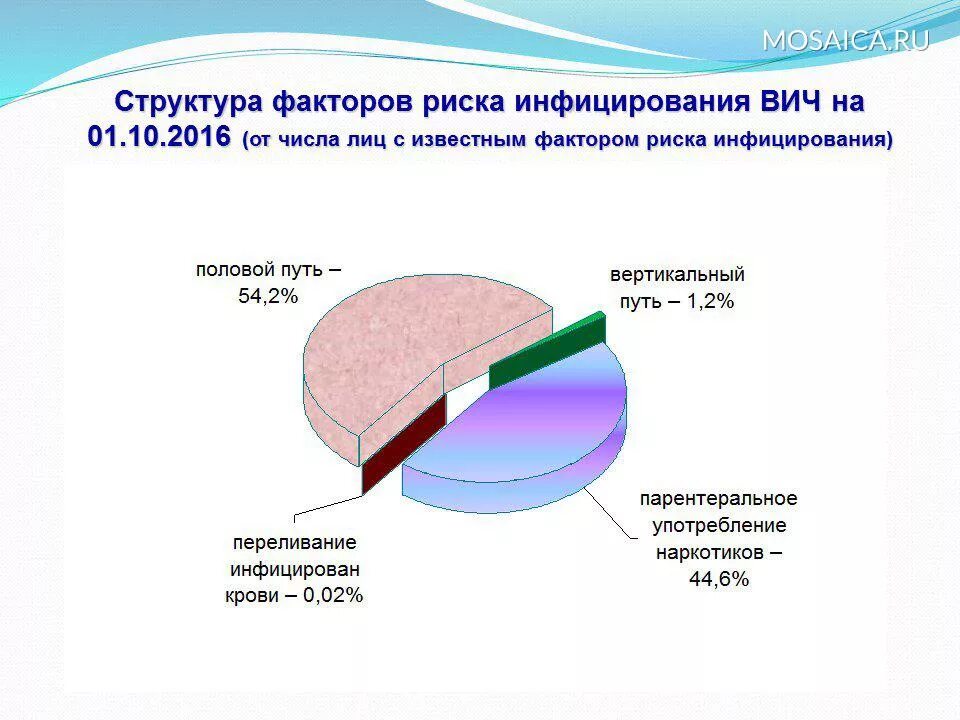 Факторы вич инфекцией. Факторы риска инфицирования ВИЧ.. Факторы риска заражения ВИЧ-инфекцией. Факторы риска при ВИЧ инфекции. Пути заражения ВИЧ инфекцией статистика.