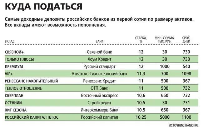 Вклады в спб на сегодня. Самые высокие вклады в банках. процентная ставка в банках. процент в банке по вкладам. процентная ставка по вкладам в банках.