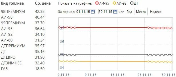 Дизельное топливо на бирже сегодня