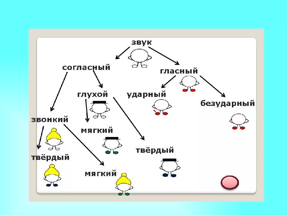 Обозначение звонких и глухих согласных в схемах. Схема звонкие и глухие согласные. Ударные и безударные звуки. Схема ударный гласный и безударный. Обозначение глухой согласной