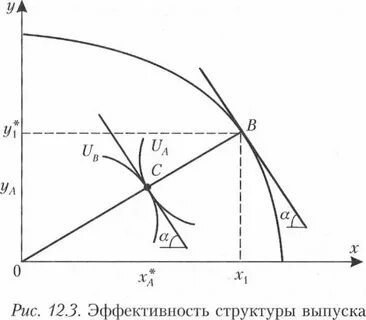 Эффективность выпуска продукции