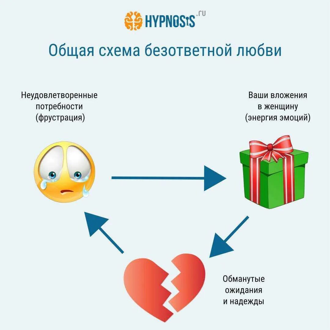 Как пережить неразделенную любовь. Стадии безответной любви. этапы безответной любви. цитаты про безответную любовь. статистика безответной любви.