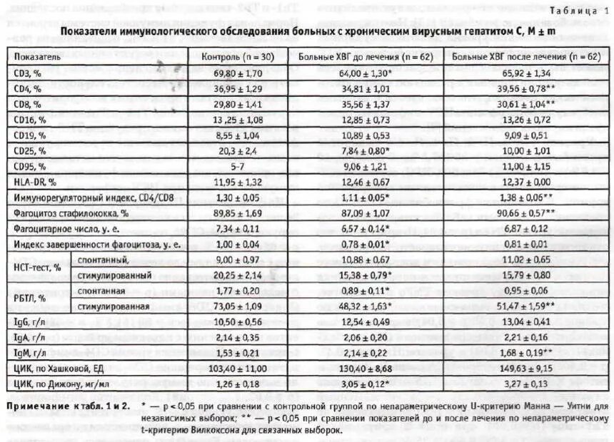 Показатель гепатита б. Показатели крови при гепатите. Анализ крови при хроническом гепатите показатели. Хронический гепатит анализы показатели анализа. Показатели крови при вирусном гепатите.