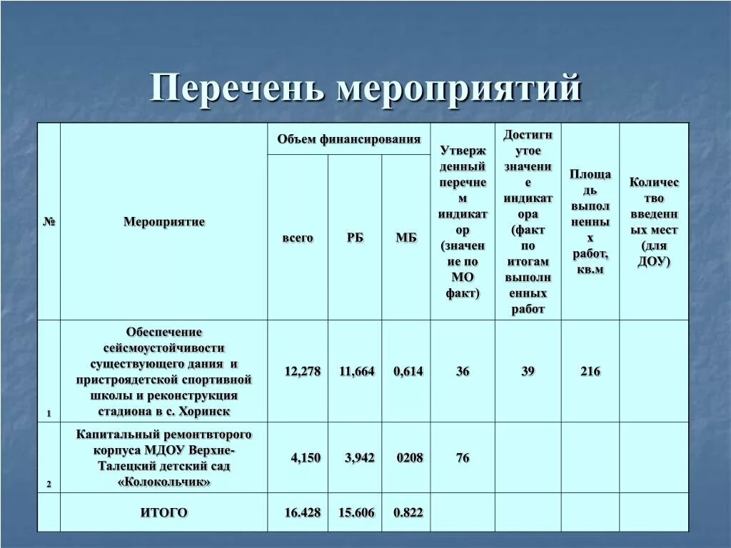 Общий объем мероприятий. Категории мероприятий. Количество мероприятий. Категории мероприятий в школе. Объем мероприятий это.