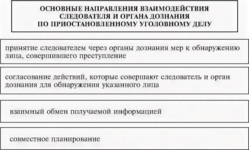 Функции органов дознания