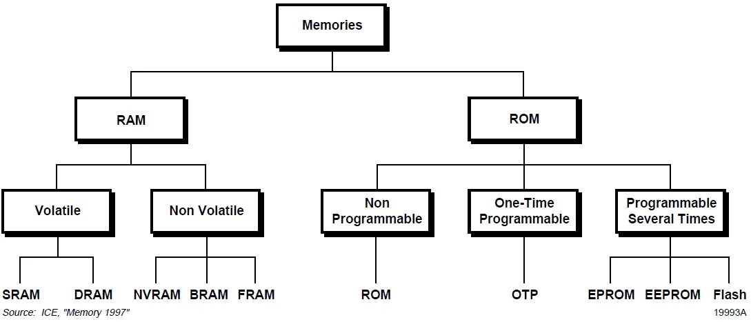 Non-volatile Memory. Is Ram volatile ?. Volatile в си. One time Programmable Memory. Volatile перевод