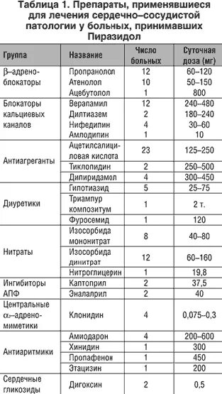 Тест сердечные препараты. Таблица препаратов сердечные. Сердечные препараты список по группам. Сердечно-сосудистые препараты классификация. Классификация сердечных препаратов по группам.