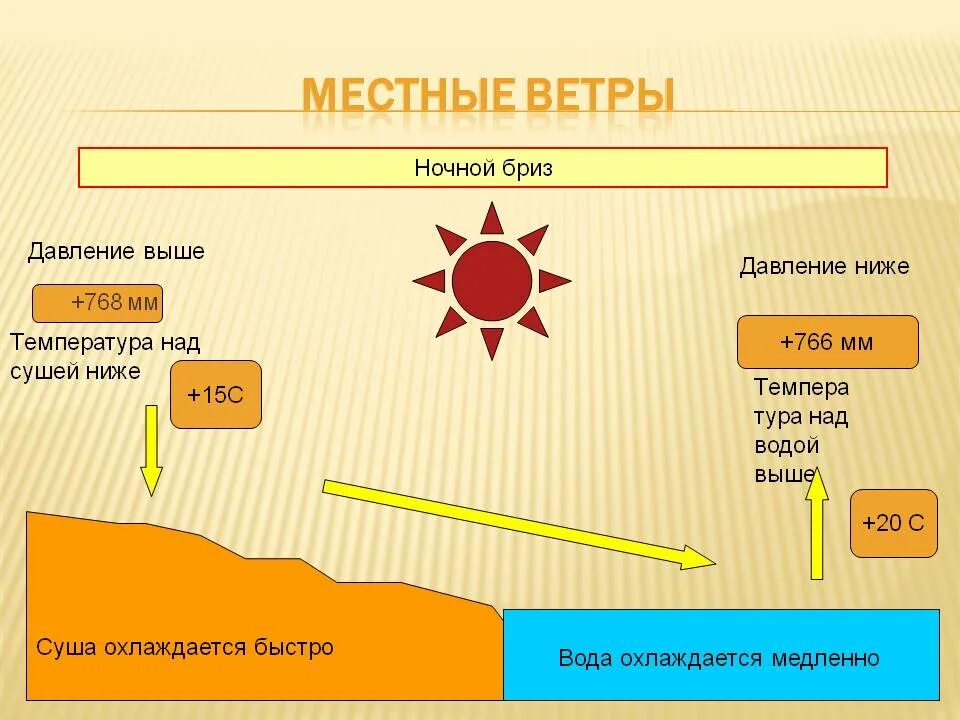 Какие существуют ветры. Схемы местных ветров. Местные ветры таблица. Местные ветры схема. Названия местных ветров.