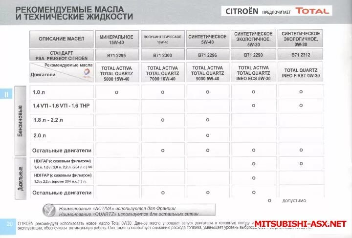 ASX Mitsubishi масло допуск. Mitsubishi ASX 1.6 масло в двигатель. Допуски масла Mitsubishi ASX 2.0. Допуски масел Митсубиси ASX. Допуски mitsubishi масла