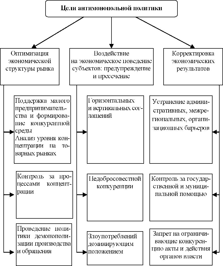 Цели антимонопольного регулирования. Методы антимонопольного регулирования в россии. антимонопольное регулирование схема. экономические функции государства антимонопольная политика. цели антимонопольной политики в россии.