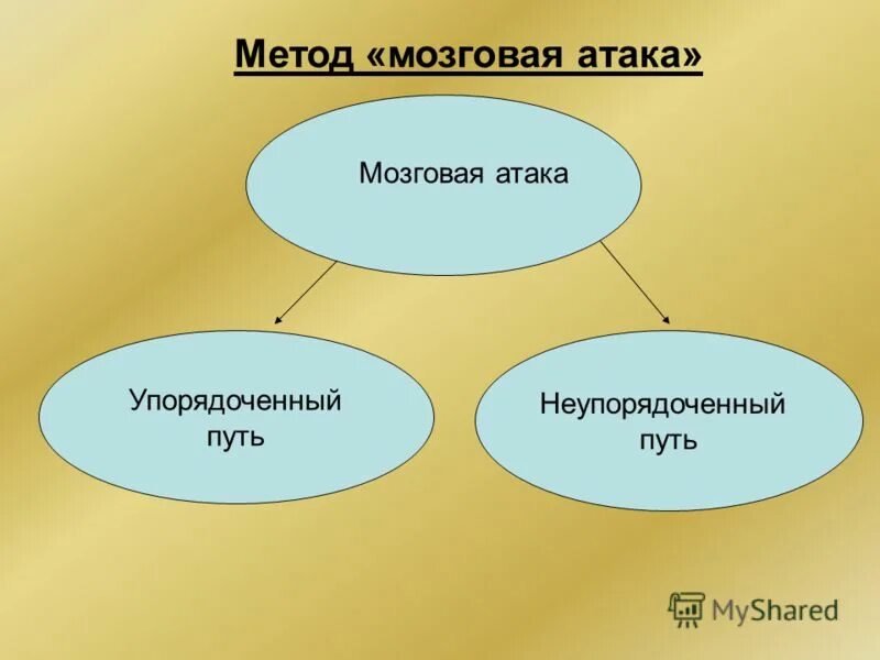 метод прямой мозговой атаки. мозговая атака. разновидности метода мозговой атаки:. мозговая атака штурм. мозговая атака фото.