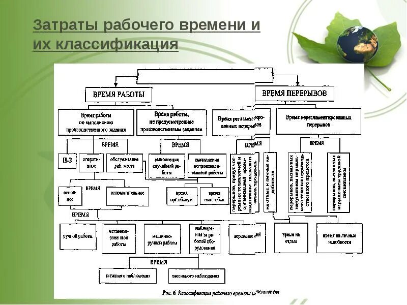 Элементы затрат рабочего времени. Затраты рабочего времени. Классификация рабочего времени. Схема затрат рабочего времени. Основные виды затрат рабочего времени.