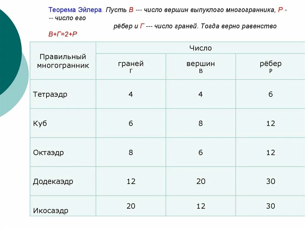 Эйлерова характеристика многогранников таблица. Таблица многогранников вершины ребра грани теорема Эйлера. Правильные многогранники таблица Эйлера. Число граней число вершин число ребер.