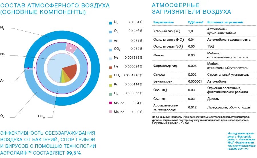 Компоненты атмосферного воздуха. Основные компоненты воздуха. состав воздуха инфографика. основные составляющие воздуха.