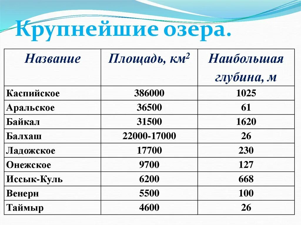 Озера и реки евразии протяженностью свыше 2500. Крупнейшие озера Евразии. Самые крупные озера Евразии. Крупнейшие озёра Евразии 7 класс. Крупнейшие реки и озера Евразии.