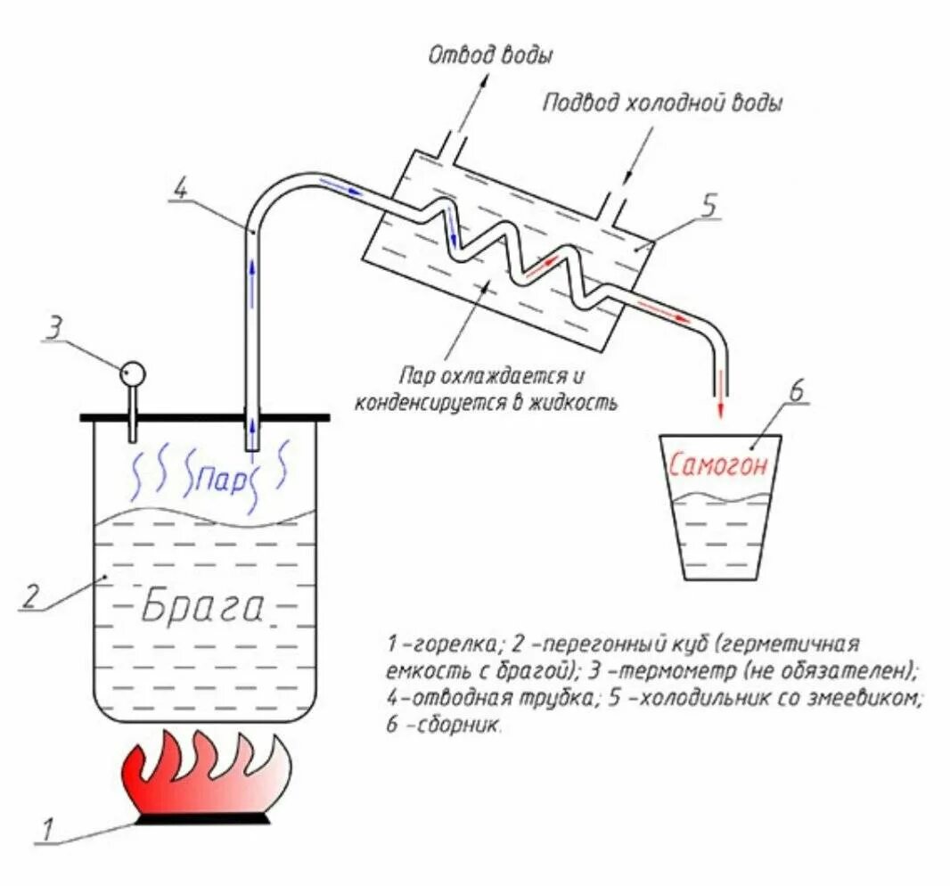 Самогонный аппарат как правильно гнать самогон. Схема самогонного охладитель. Самогонный аппарат конструкция простая схема. Схема дистиллятора воды. Схема подключения охладителя самогонного аппарата.