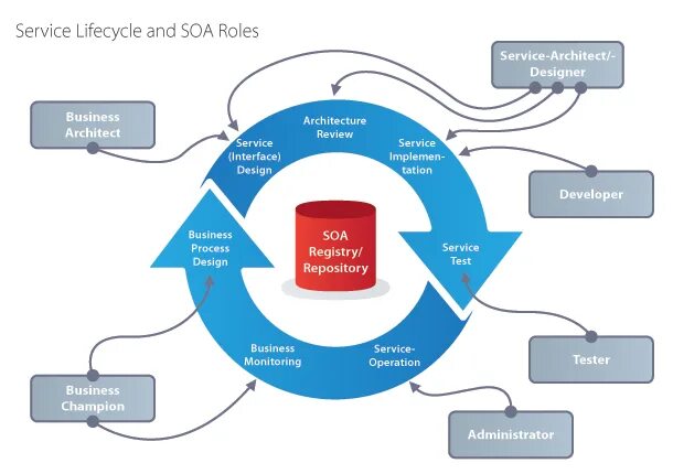 Service architecture. Сервис-ориентированная архитектура (SOA). SOA архитектура. Сервис-ориентированная архитектура (SOA) схема. Архитектура сервиса.