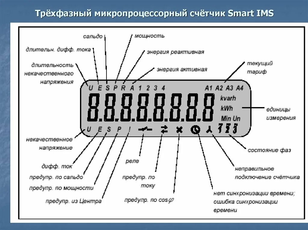 Как снимать показания выносного цифрового дисплея. Как снимать показания выносного цифрового дисплея