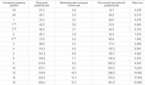Диаметр канализационных труб пластиковых серых