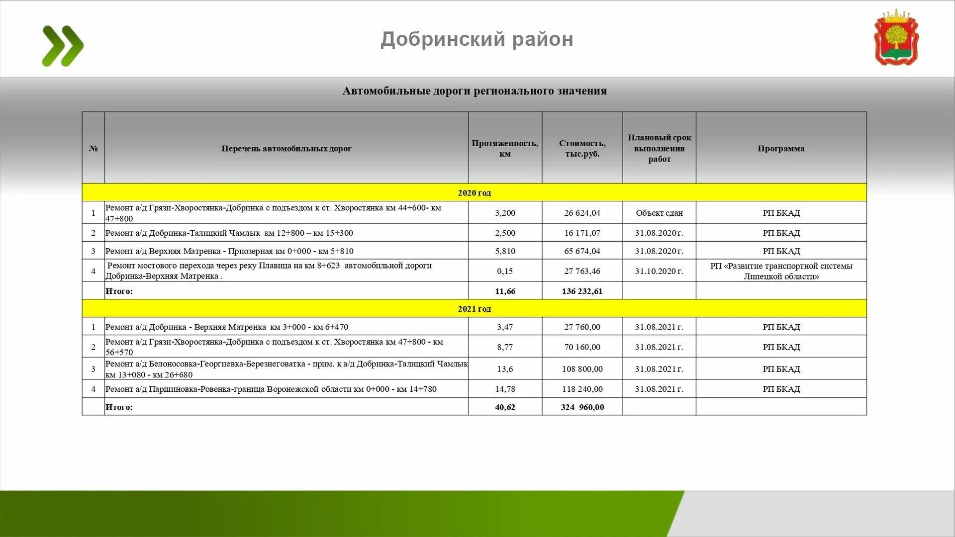 Ремонтные сроки автодорог. Перечень работ по строительству дорог. План работ по ремонту дорог. Реестр ремонта автомобилей. 7.0 изменения