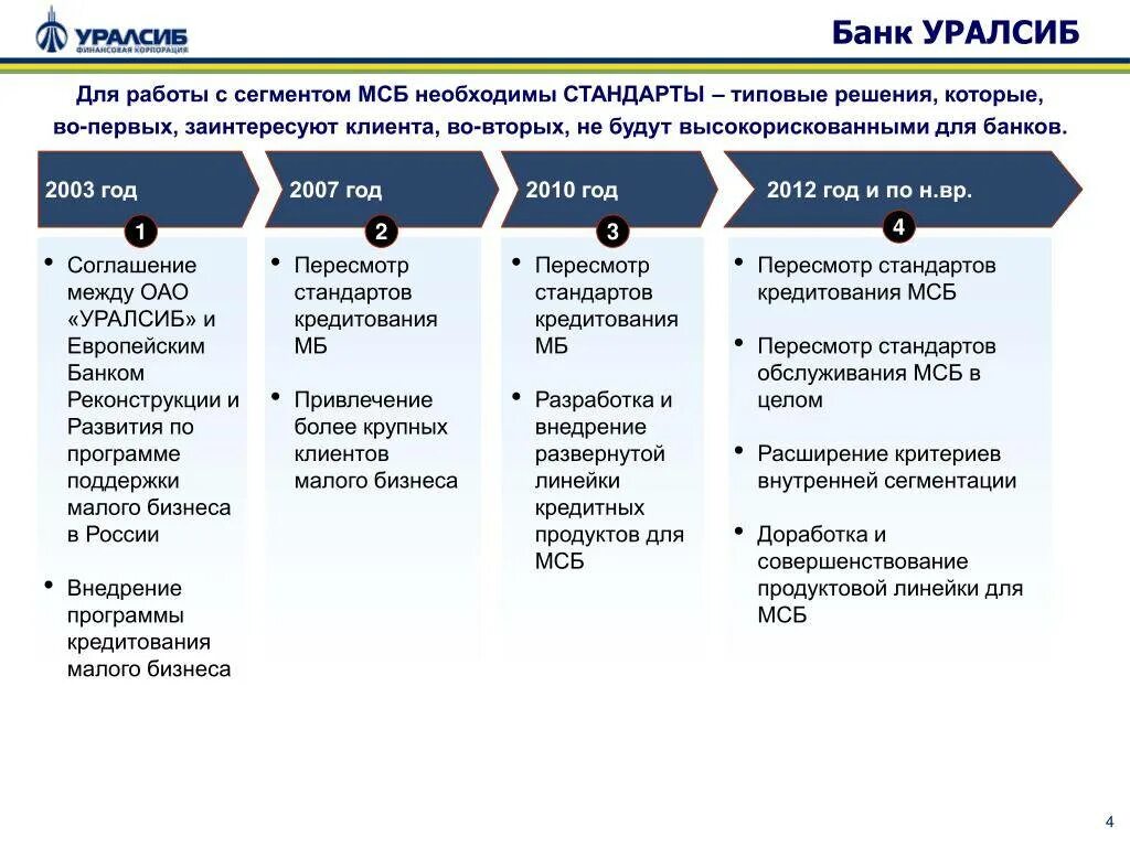 Продукты банка россия. Банковские продукты УРАЛСИБ. Линейка банковских продуктов УРАЛСИБ банка. Линейка продуктов банка. УРАЛСИБ банк продуктовая линейка.