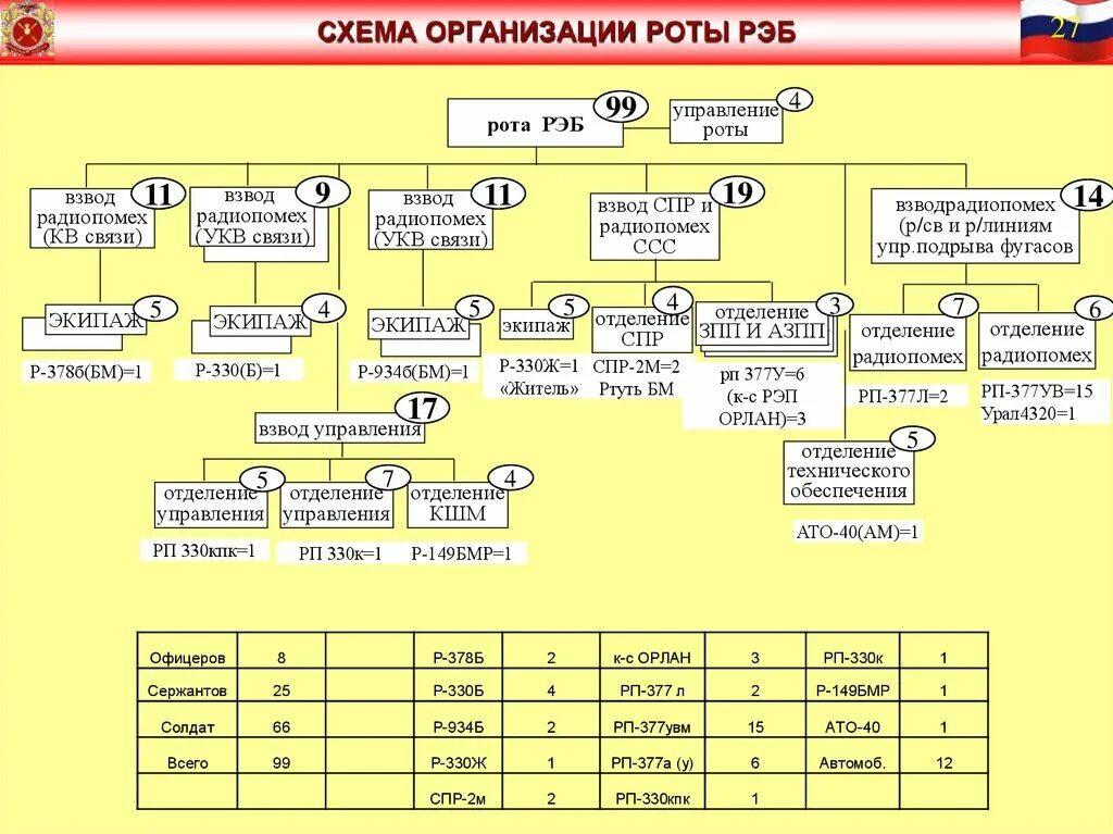 Рота состоит из 3 офицеров. Организационная структура мотострелковой бригады вс РФ. Организационно-штатная структура бригады вс РФ. Организационно-штатная структура разведывательного батальона. Штатная структура мотострелковой бригады РФ.