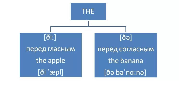 Артикль the. Английские артикли. Чтение артикля the в английском. Произношение артикля the. O 2 article