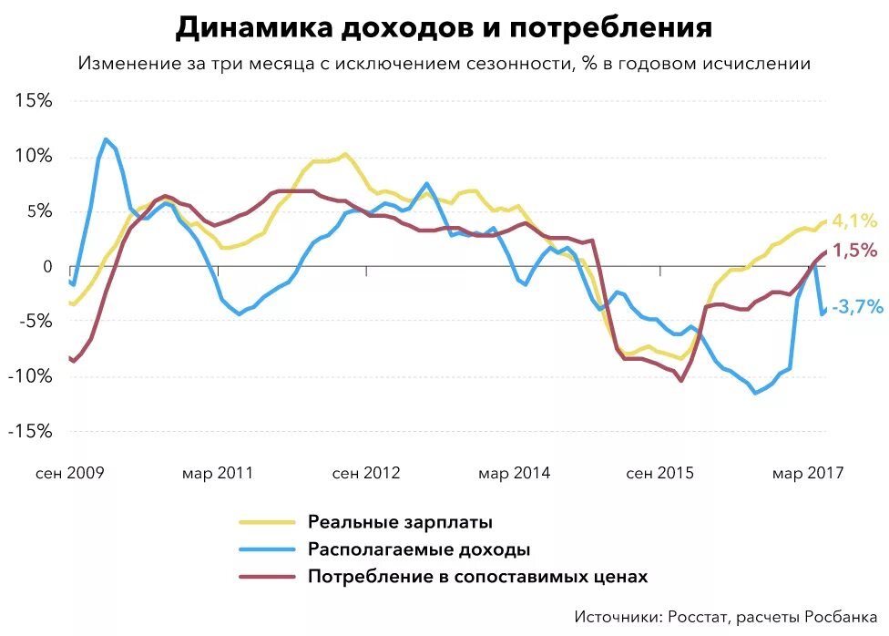 Национальный доход динамика. Динамика дохода и потребления. Динамика доходов и расходов РФ. Динамика доходов банка. Динамика доходов и расходов банка.