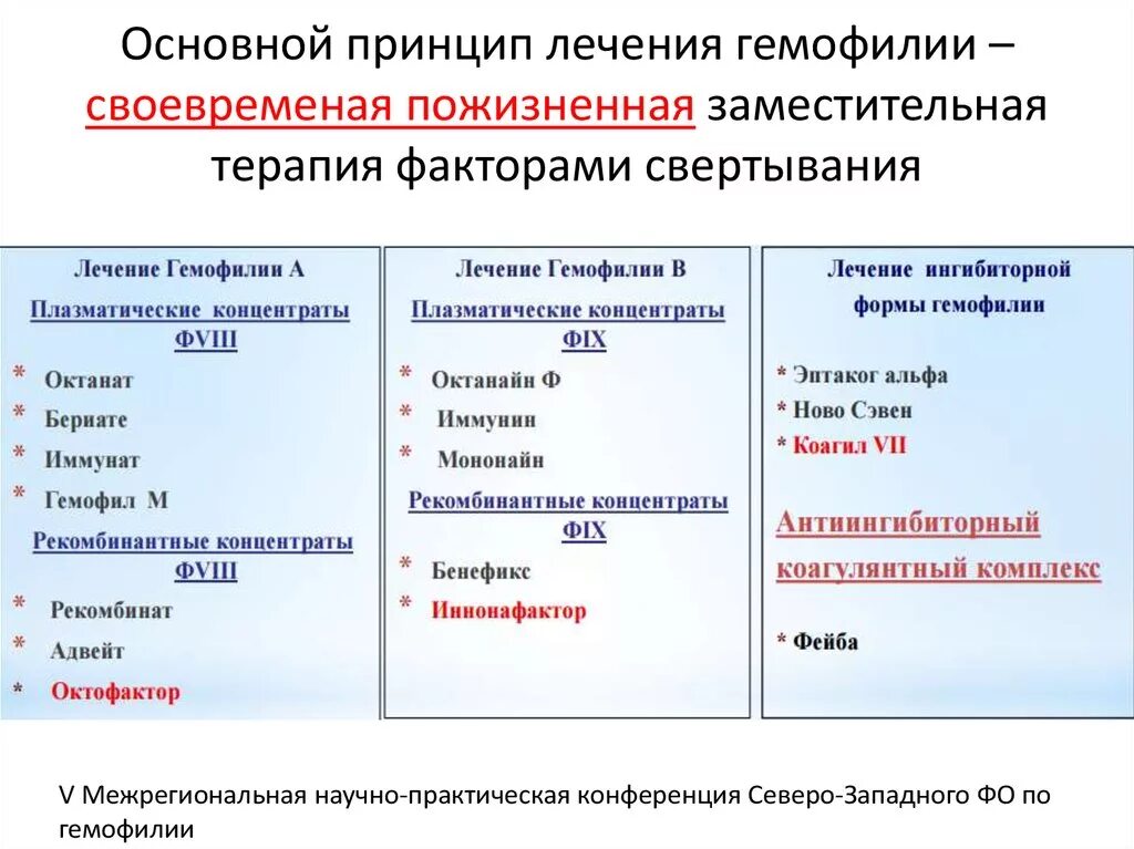 Гемофилия лечение препараты