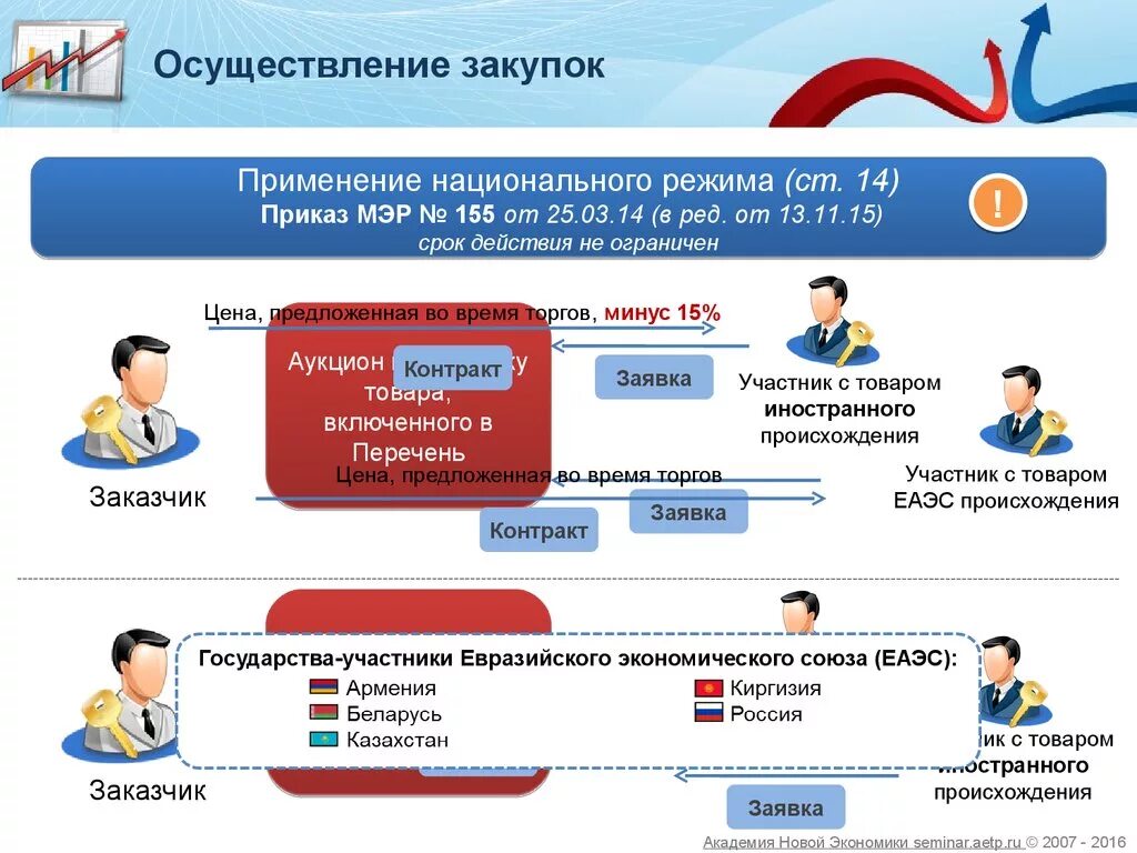 Национальный режим закупок 44 фз. Осуществление закупок. Применение национального режима в схемах. Национальный режим в закупках. Национальный режим в закупках по 44 ФЗ.