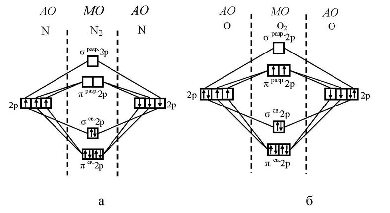 Схема образования молекулы кислорода. Метод молекулярных орбиталей азот. Метод молекулярных орбиталей с2. Метод молекулярных орбиталей o2. Метод молекулярных орбиталей n2.