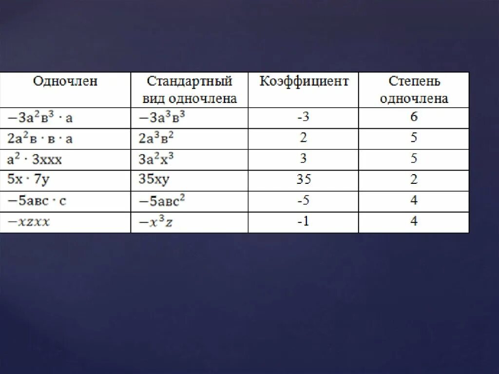 Степень одночлена 9. Стандартный одночлен. Стандартный вид одночлена определение. Коэффициент одночлена в стандартном виде.