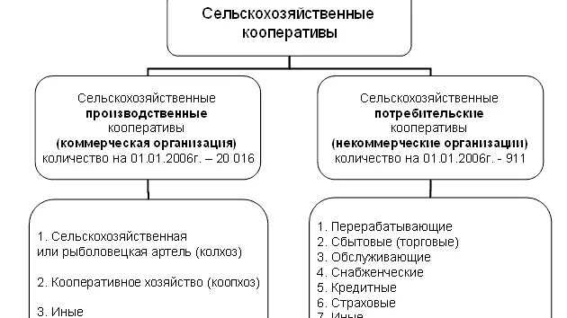 Производственные кооперативы относятся к юридическим лицам