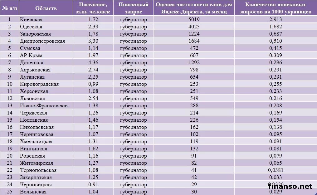 Киевская область население