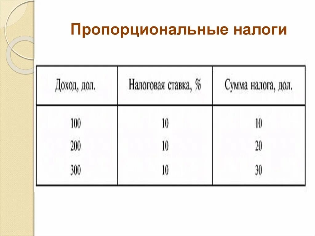 Пропорциональный налог пример. Пропорциональный налог. Пропорциональное налогообложение. Пропорционаььное наоог. Пропорциональные налоговые ставки пример.