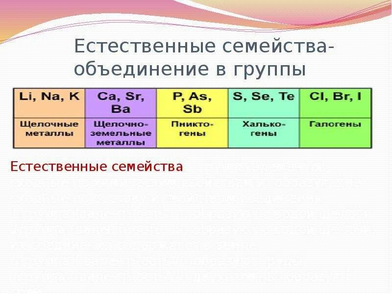 К каким семействам элементов они относятся. Таблица естественные семейства химических элементов. химия естественные семейства химических элементов амфотерность. таблица по химии естественные семейства химических элементов. естественные семейства химических элементов амфотерность таблица.