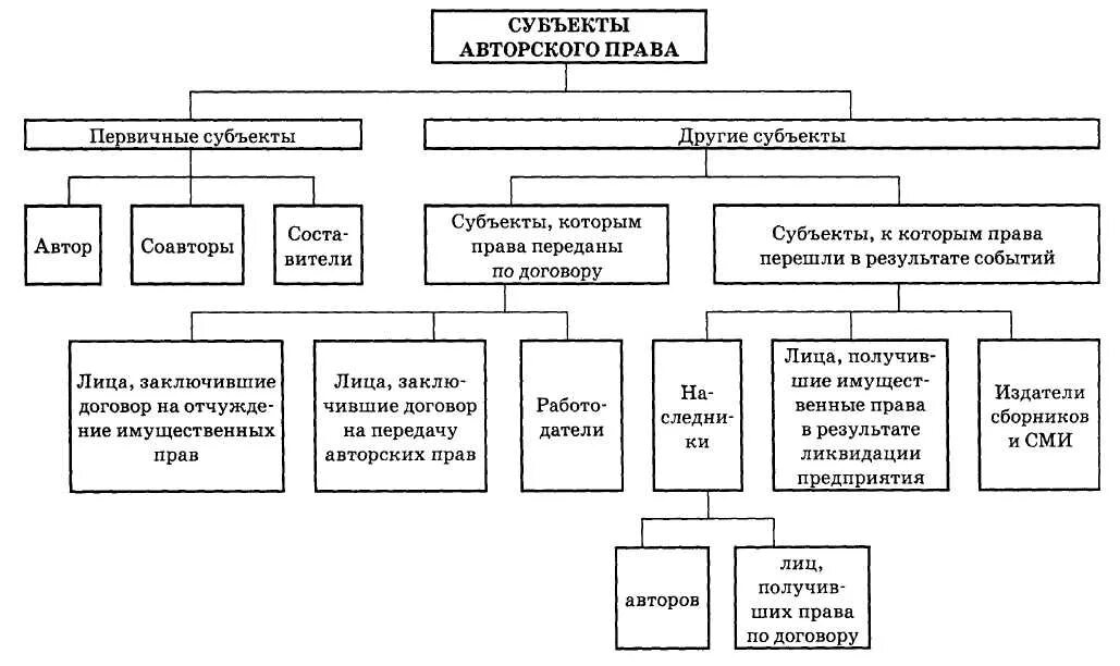 Авторское право дипломная