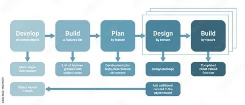 Feature development
