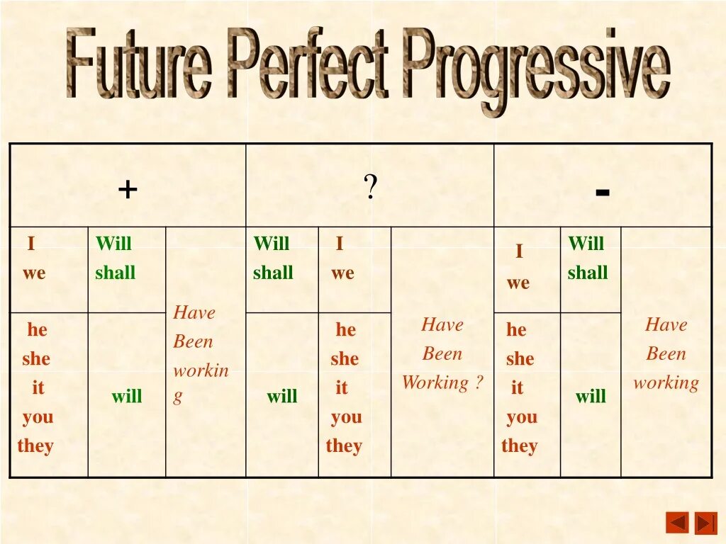 Future simple progressive. Will правило. Would в английском языке. Shall will в английском. Таблица will и shall.