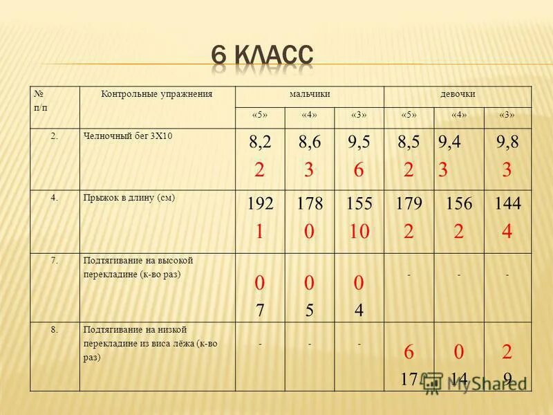 Норматив челночного бега 10 класс